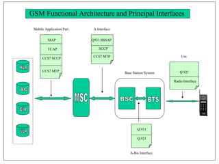 BSC BTS A-Bis Interface Um Base Station System GSM Functional Architecture and Principal Interfaces HLR AC EIR VLR MSC Q.921 Radio Interface Q.931 Q.921 MAP TCAP CCS7 MTP CCS7 SCCP Mobile Application Part Q931 BSSAP SCCP  CCS7 MTP A Interface 