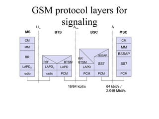 GSM protocol layers for signaling CM MM RR MM LAPD m radio LAPD m radio LAPD PCM RR’  BTSM CM LAPD PCM RR’ BTSM  16/64 kbit/s U m A bis A SS7 PCM SS7 PCM 64 kbit/s / 2.048 Mbit/s MS BTS BSC MSC BSSAP BSSAP 