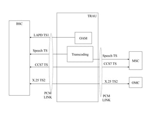 BSC TRAU MSC OMC OAM Transcoding LAPD TS1 Speech TS CCS7 TS X.25 TS2 Speech TS CCS7 TS X.25 TS2 PCM LINK PCM LINK 