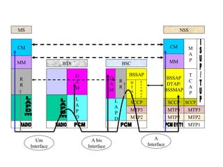 O A M L A P D BTS MTP2 SCCP MTP3 L A P D O A M R R D T A P B S S M A P BSSAP BSC MTP1 MTP3 MTP2 SCCP MTP2 MTP3 SCCP BSSAP DTAP/ BSSMAP T C A P MM CM M A P NSS R R MM CM MS LAPDm LAPDm RADIO RADIO PCM PCM PCM E1 T1 ISUP/TUP Um Interface A bis Interface A Interface 