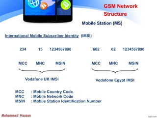 International Mobile Subscriber Identity (IMSI)
MCC : Mobile Country Code
MNC : Mobile Network Code
MSIN : Mobile Station Identification Number
Vodafone UK IMSI
234
MCC
15
MNC
1234567890
MSIN
Vodafone Egypt IMSI
602
MCC
02
MNC
1234567890
MSIN
GSM Network
Structure
Mobile Station (MS)
 
