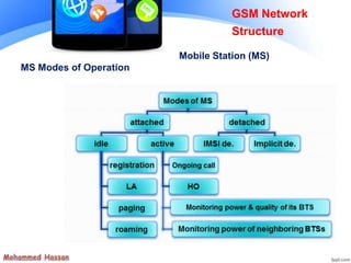 MS Modes of Operation
GSM Network
Structure
Mobile Station (MS)
 