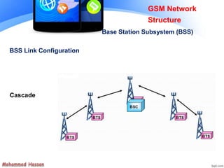 GSM Network
Structure
Base Station Subsystem (BSS)
BSS Link Configuration
Cascade
 