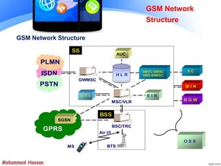 SSSS
D T I
BTSBTS
O S S
ISDN
PLMN
PSTN
ISDNISDN
PLMNPLMN
PSTN M I N
S C
B G W
H L R
AUC
SMSC-GMSC
SMS-IWMSC
E I R
GWMSCGWMSC
MSC/VLRMSC/VLR
MSMS
Air I/f
GPRS
SGSN
BSC/TRCBSC/TRC
BSSBSS
GSM Network Structure
GSM Network
Structure
 