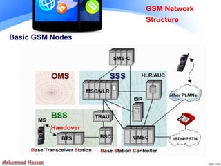 Basic GSM Nodes
GSM Network
Structure
 