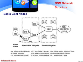 Basic GSM Nodes
GSM Network
Structure
 
