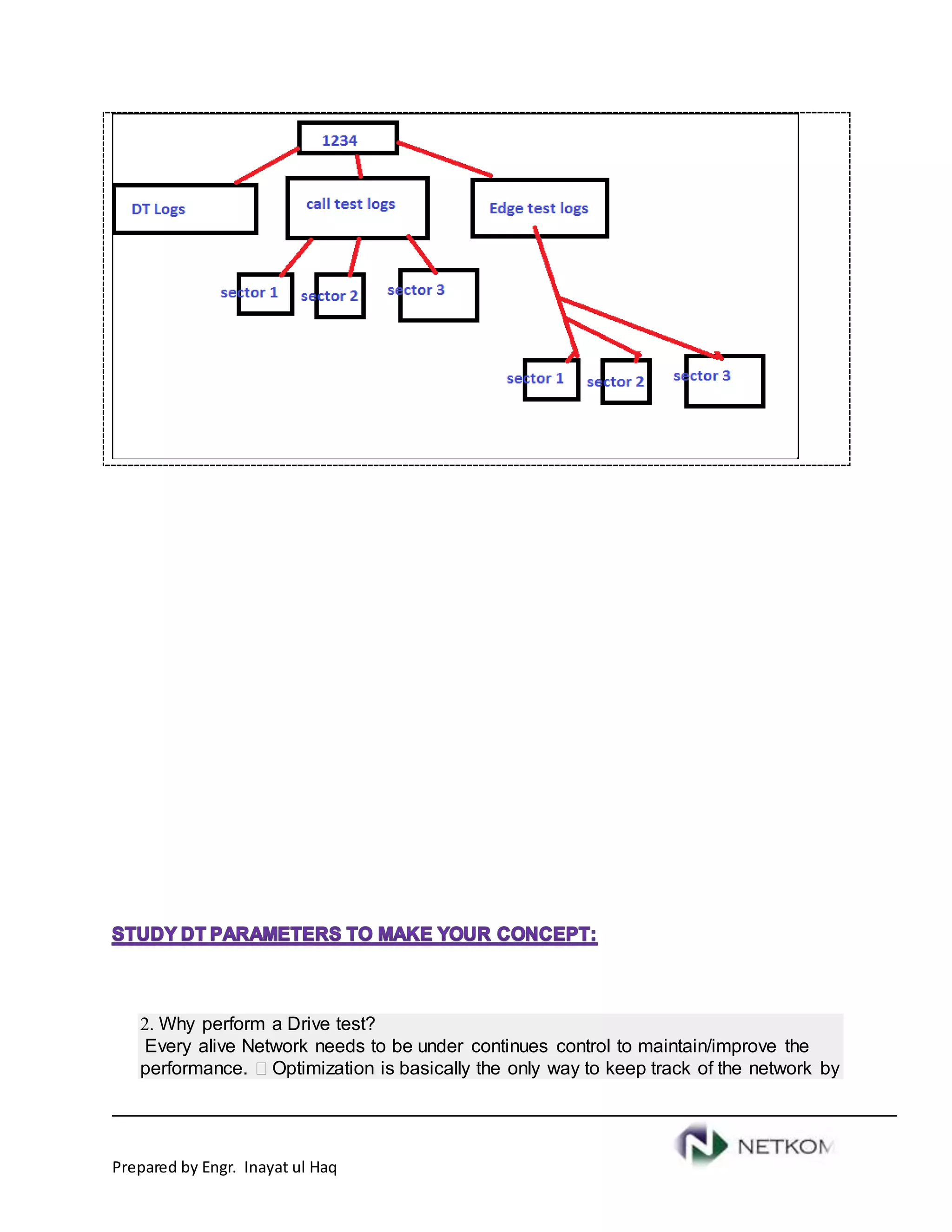 Prepared by Engr. Inayat ul Haq
2. Why perform a Drive test?
Every alive Network needs to be under continues control to maintain/improve the
performance.  Optimization is basically the only way to keep track of the network by
 