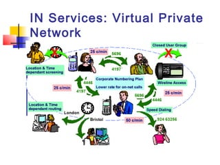 IN Services: Virtual Private
Network
 