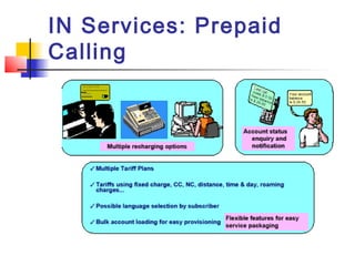 IN Services: Prepaid
Calling
 