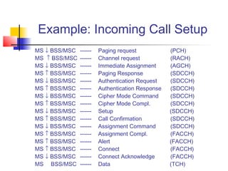 Example: Incoming Call Setup
MS ↓ BSS/MSC   ------   Paging request            (PCH)
MS ↑ BSS/MSC   ------   Channel request           (RACH)
MS ↓ BSS/MSC   ------   Immediate Assignment      (AGCH)
MS ↑ BSS/MSC   ------   Paging Response           (SDCCH)
MS ↓ BSS/MSC   ------   Authentication Request    (SDCCH)
MS ↑ BSS/MSC   ------   Authentication Response   (SDCCH)
MS ↓ BSS/MSC   ------   Cipher Mode Command       (SDCCH)
MS ↑ BSS/MSC   ------   Cipher Mode Compl.        (SDCCH)
MS ↓ BSS/MSC   ------   Setup                     (SDCCH)
MS ↑ BSS/MSC   ------   Call Confirmation         (SDCCH)
MS ↓ BSS/MSC   ------   Assignment Command        (SDCCH)
MS ↑ BSS/MSC   ------   Assignment Compl.         (FACCH)
MS ↑ BSS/MSC   ------   Alert                     (FACCH)
MS ↑ BSS/MSC   ------   Connect                   (FACCH)
MS ↓ BSS/MSC   ------   Connect Acknowledge       (FACCH)
MS BSS/MSC     ------   Data                      (TCH)
 