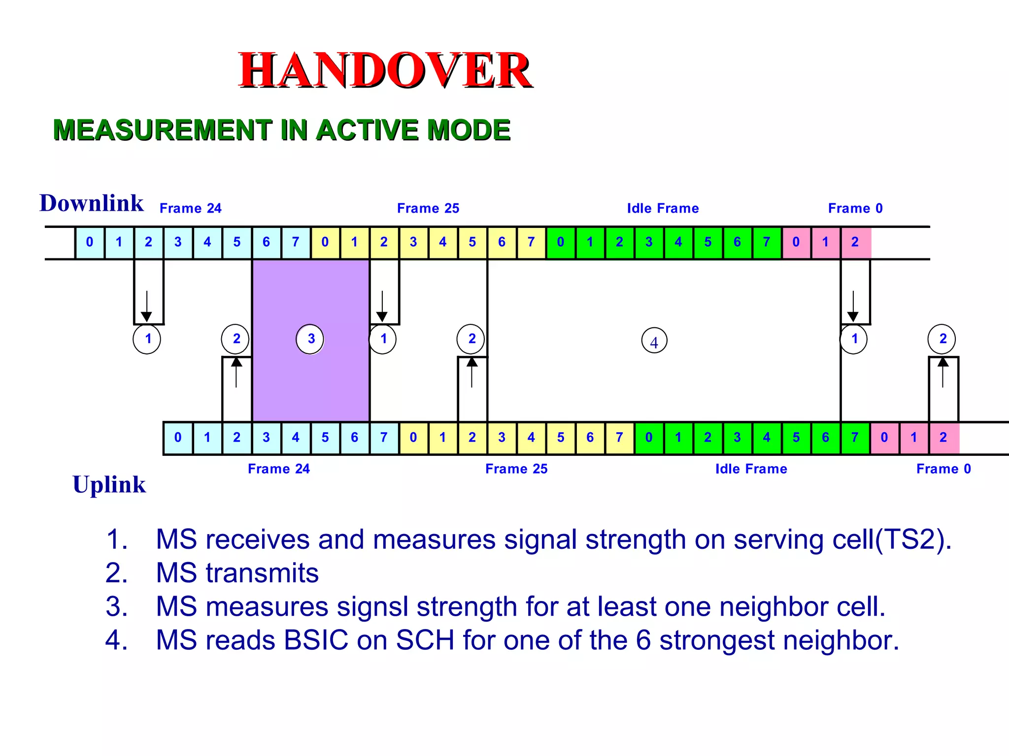 MEASUREMENT IN ACTIVE MODE MS receives and measures signal strength on serving cell(TS2). MS transmits MS measures signsl strength for at least one neighbor cell. MS reads BSIC on SCH for one of the 6 strongest neighbor. 4 Downlink Uplink HANDOVER 