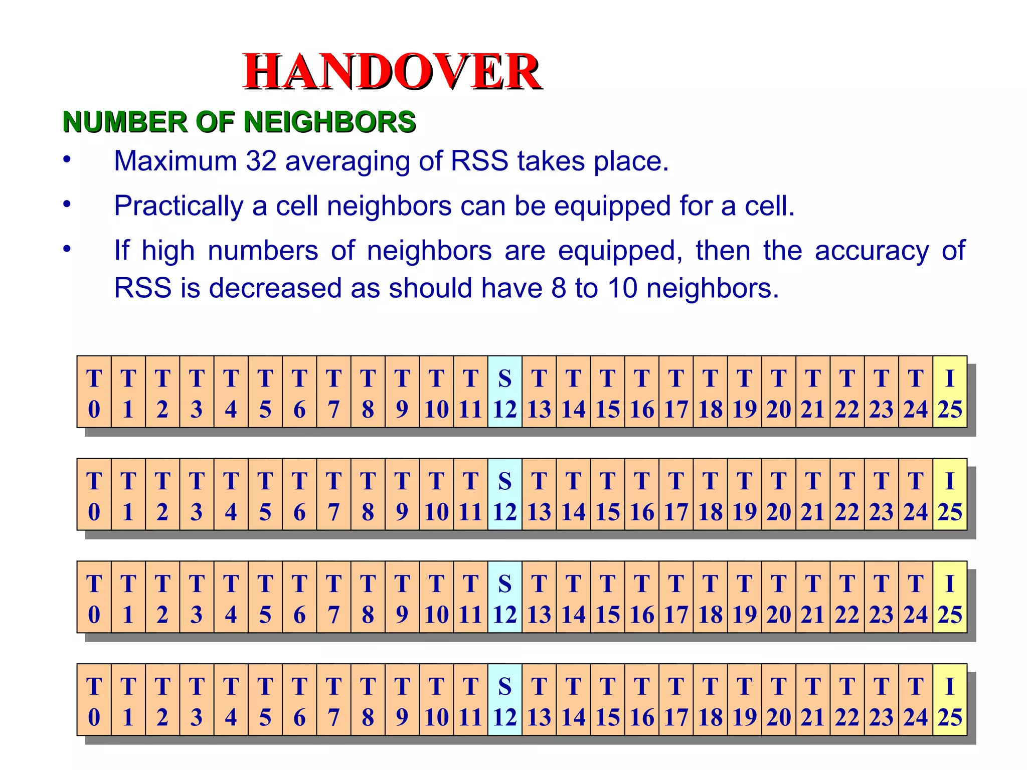 Maximum 32 averaging of RSS takes place. Practically a cell neighbors can be equipped for a cell. If high numbers of neighbors are equipped, then the accuracy of RSS is decreased as should have 8 to 10 neighbors. T 15 T 5 T 9 T 10 T 11 S 12 T 13 T 14 T 6 T 7 T 8 T 0 T 1 T 2 T 3 T 4 T 16 T 17 T 18 T 19 T 20 T 21 T 22 T 23 T 24 I 25 T 15 T 5 T 9 T 10 T 11 S 12 T 13 T 14 T 6 T 7 T 8 T 0 T 1 T 2 T 3 T 4 T 16 T 17 T 18 T 19 T 20 T 21 T 22 T 23 T 24 I 25 T 15 T 5 T 9 T 10 T 11 S 12 T 13 T 14 T 6 T 7 T 8 T 0 T 1 T 2 T 3 T 4 T 16 T 17 T 18 T 19 T 20 T 21 T 22 T 23 T 24 I 25 T 15 T 5 T 9 T 10 T 11 S 12 T 13 T 14 T 6 T 7 T 8 T 0 T 1 T 2 T 3 T 4 T 16 T 17 T 18 T 19 T 20 T 21 T 22 T 23 T 24 I 25 NUMBER OF NEIGHBORS HANDOVER 