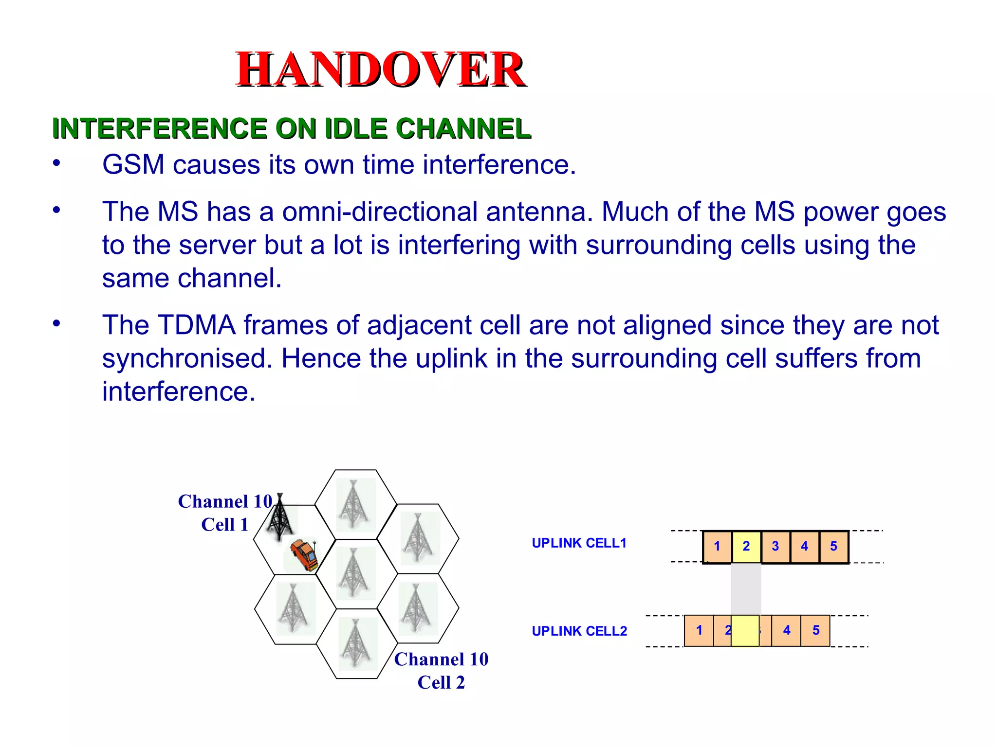 GSM causes its own time interference. The MS has a omni-directional antenna. Much of the MS power goes to the server but a lot is interfering with surrounding cells using the same channel. The TDMA frames of adjacent cell are not aligned since they are not synchronised. Hence the uplink in the surrounding cell suffers from interference. INTERFERENCE ON IDLE CHANNEL Channel 10 Cell 1 Channel 10 Cell 2 HANDOVER 