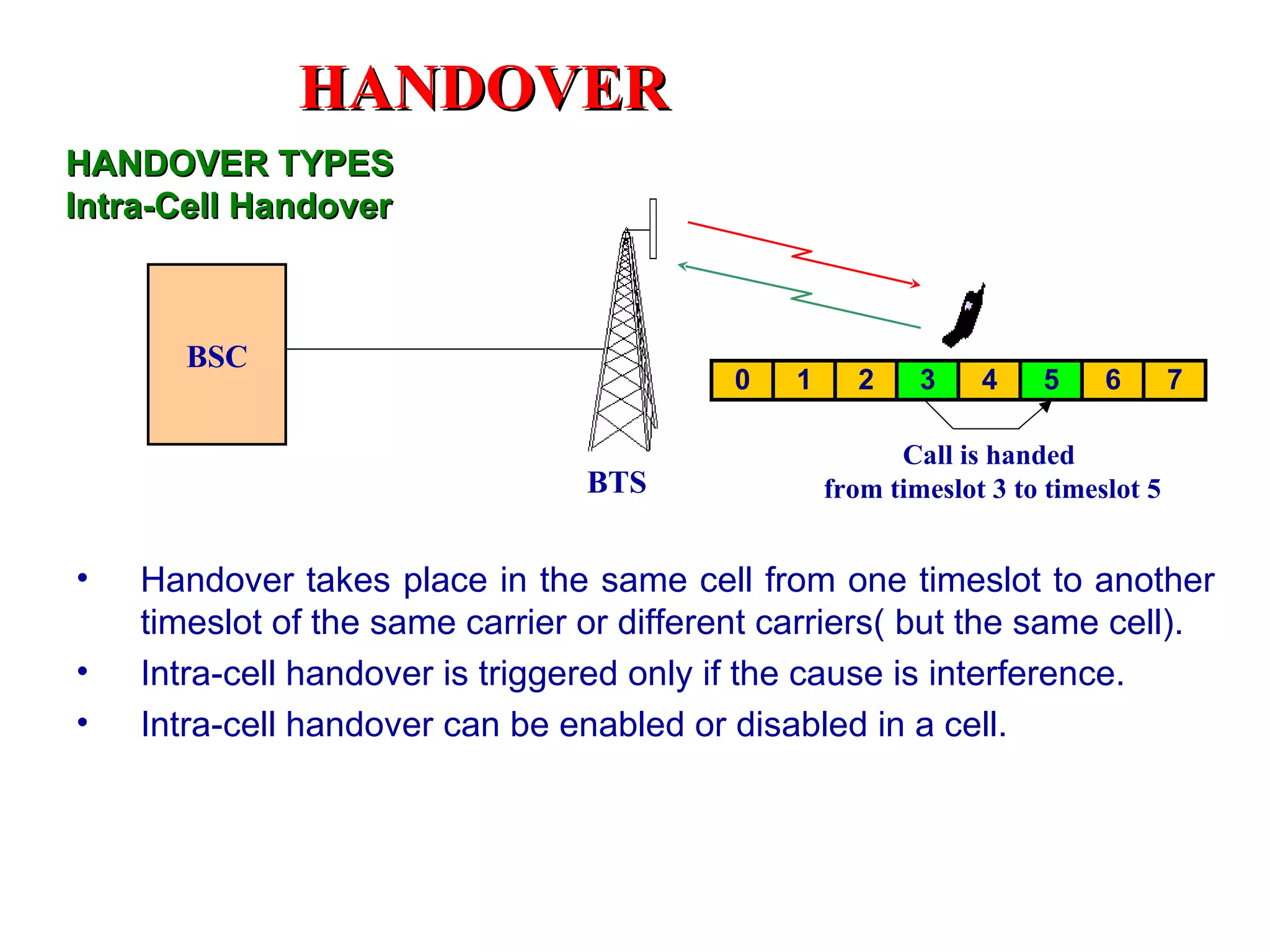 Handover takes place in the same cell from one timeslot to another timeslot of the same carrier or different carriers( but the same cell). Intra-cell handover is triggered only if the cause is interference. Intra-cell handover can be enabled or disabled in a cell. HANDOVER TYPES Intra-Cell Handover BSC BTS Call is handed  from timeslot 3 to timeslot 5 HANDOVER 