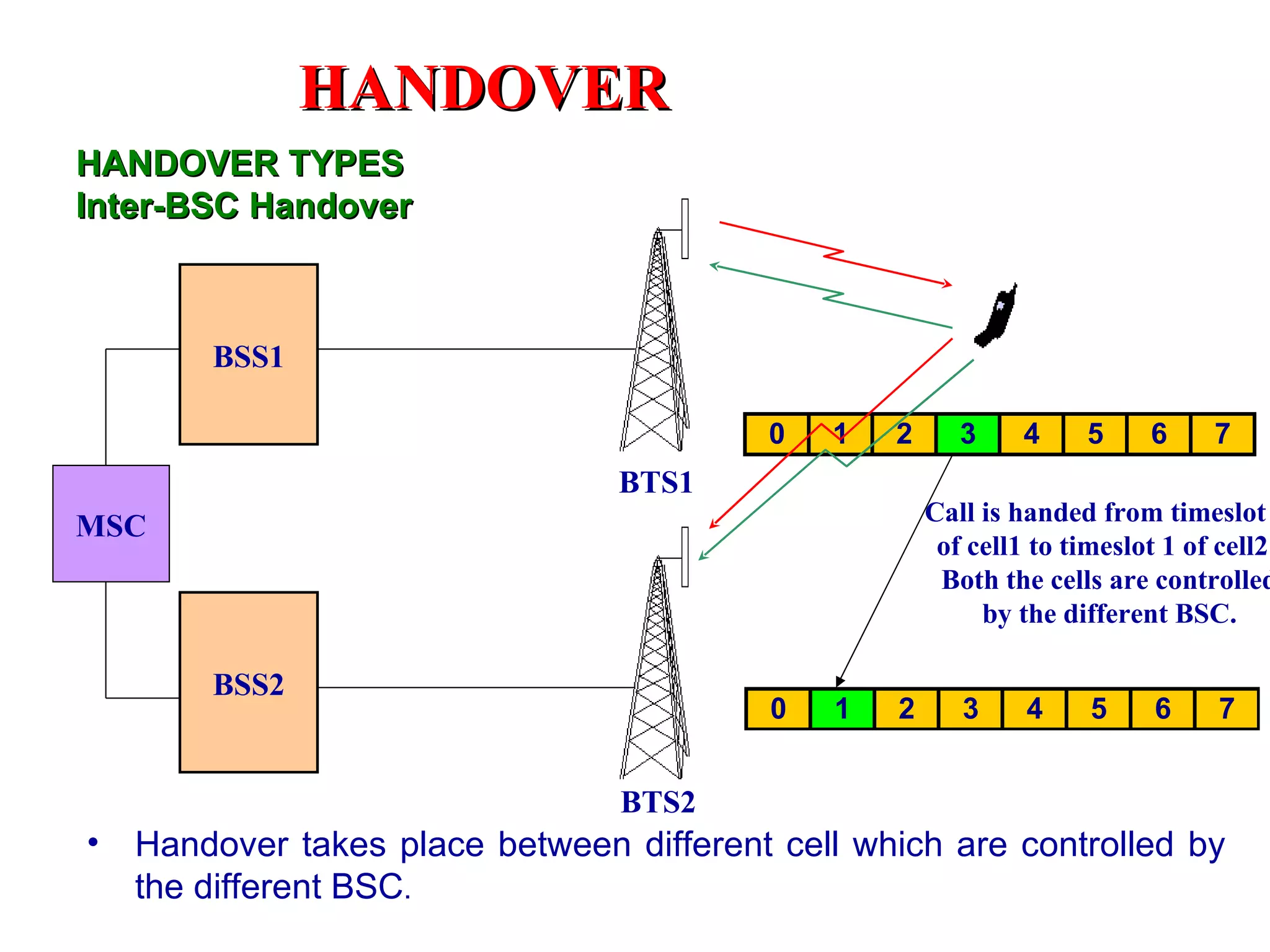 Handover takes place between different cell which are controlled by the different BSC . HANDOVER TYPES Inter-BSC Handover BSS1 BTS1 Call is handed from timeslot 3 of cell1 to timeslot 1 of cell2 . Both the cells are controlled by the different BSC. BSS2 MSC BTS2 HANDOVER 