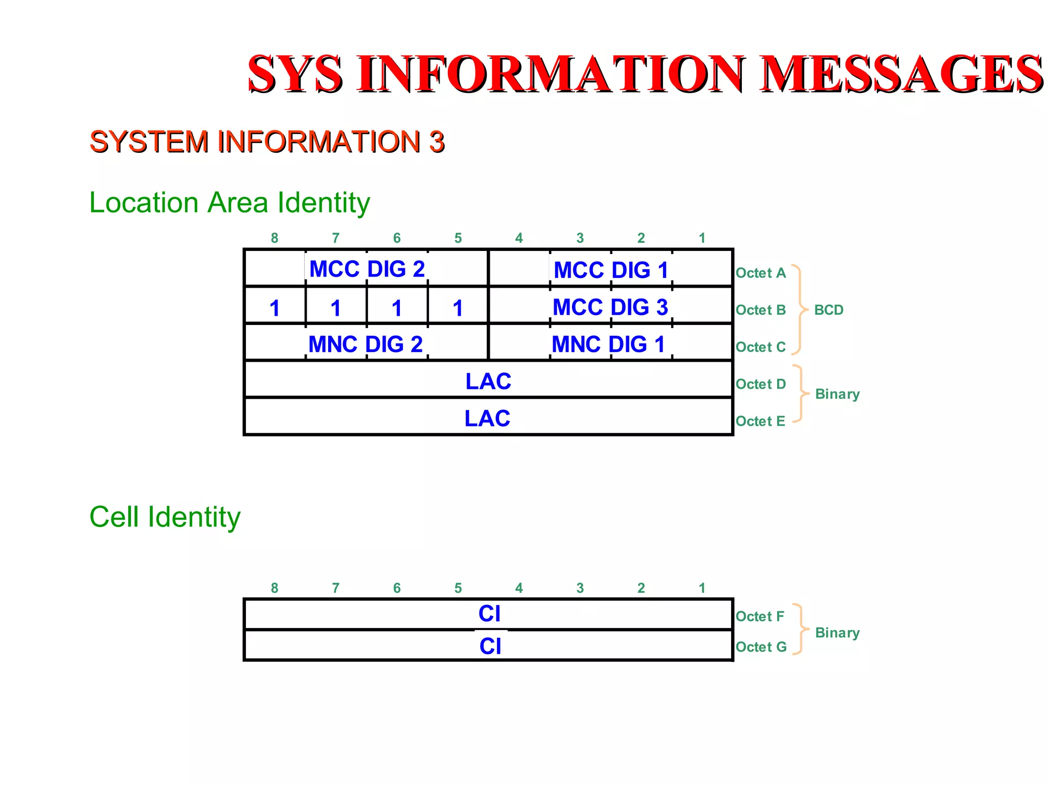 SYSTEM INFORMATION 3 Location Area Identity Cell Identity SYS INFORMATION  MESSAGES 
