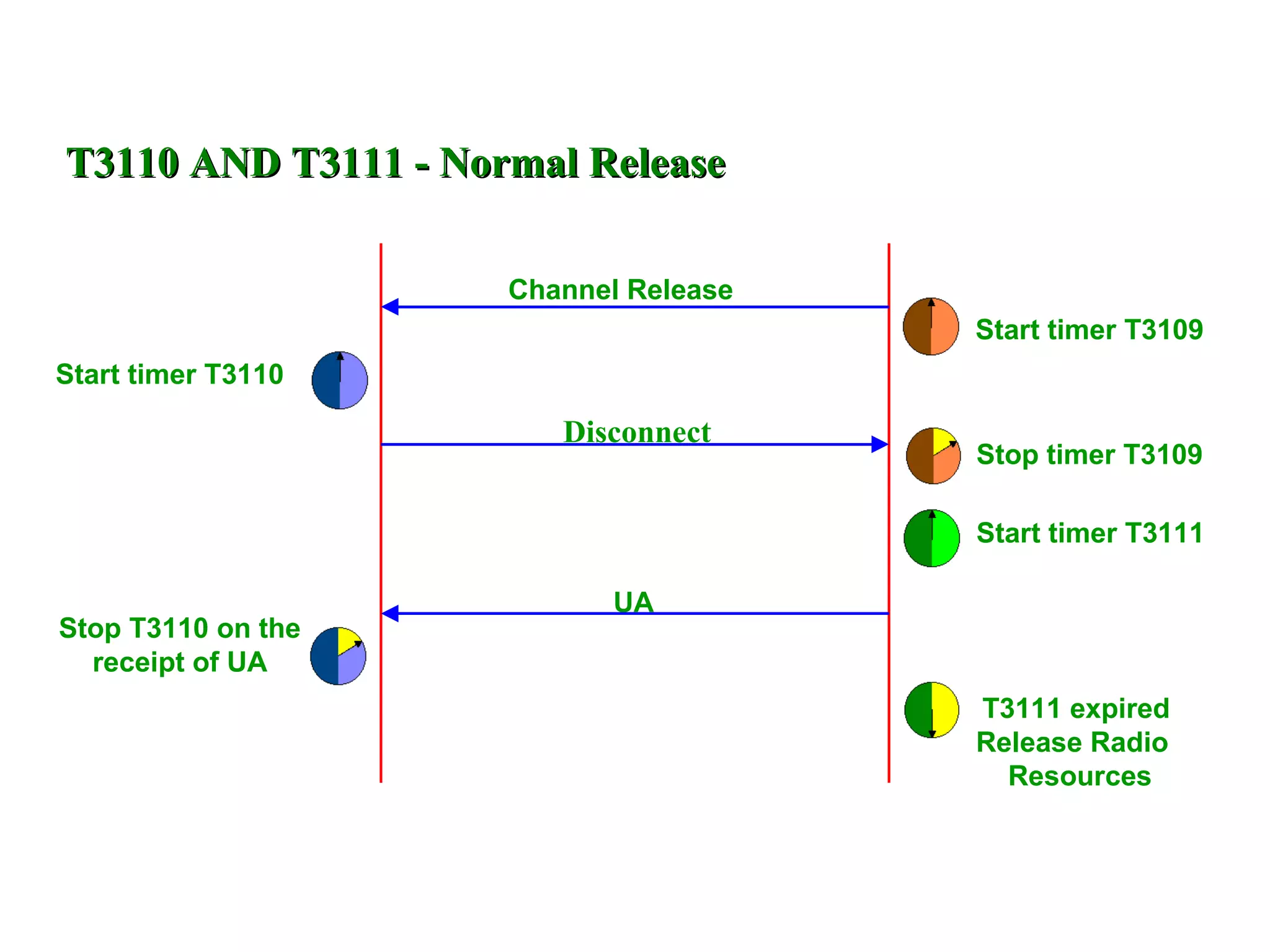 T3110 AND T3111 - Normal Release Channel Release Start timer T3109 Start timer T3110 Disconnect Stop timer T3109 Start timer T3111 UA Stop T3110 on the receipt of UA T3111 expired Release Radio  Resources 