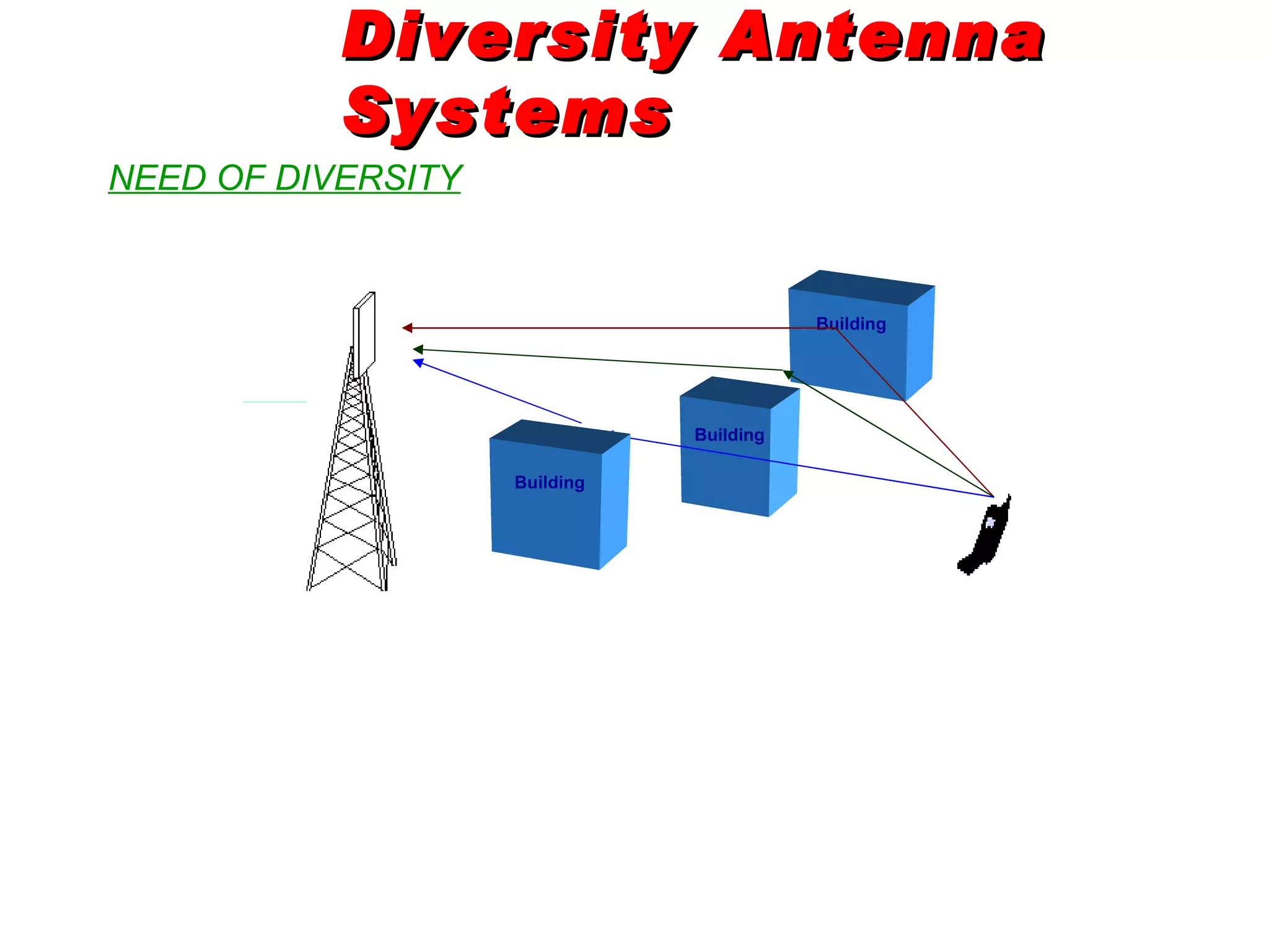 Diversity Antenna Systems NEED OF DIVERSITY Building Building Building 