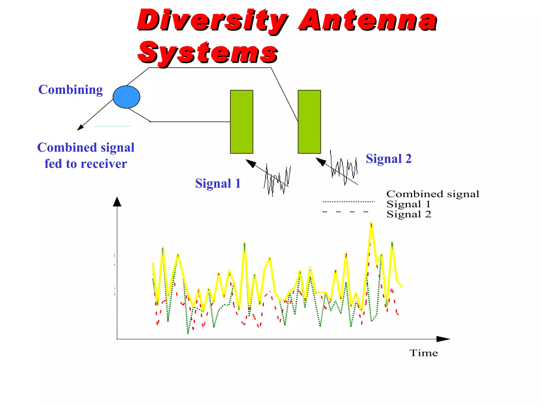 Diversity Antenna Systems Combining Combined signal fed to receiver Signal 2 Signal 1 