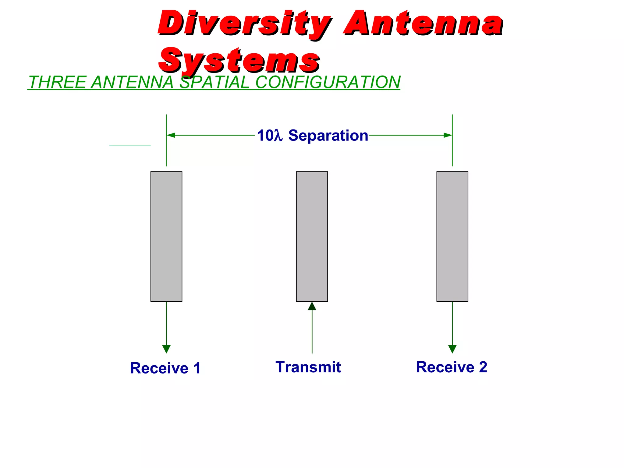 Diversity Antenna Systems THREE ANTENNA SPATIAL CONFIGURATION 10   Separation Receive 1 Transmit Receive 2 