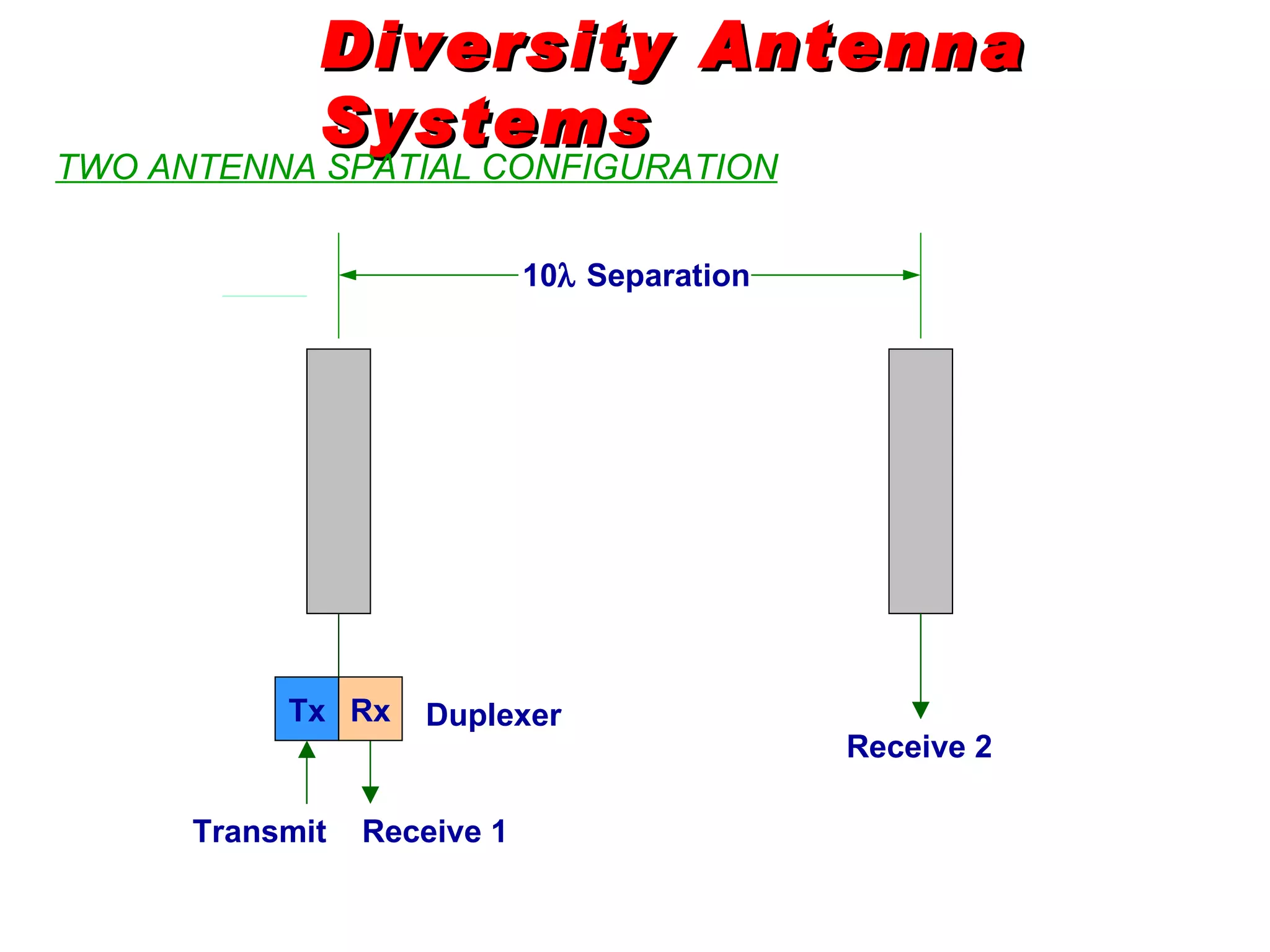 Diversity Antenna Systems TWO ANTENNA SPATIAL CONFIGURATION 10   Separation Receive 2 Tx Rx Transmit  Receive 1 Duplexer 