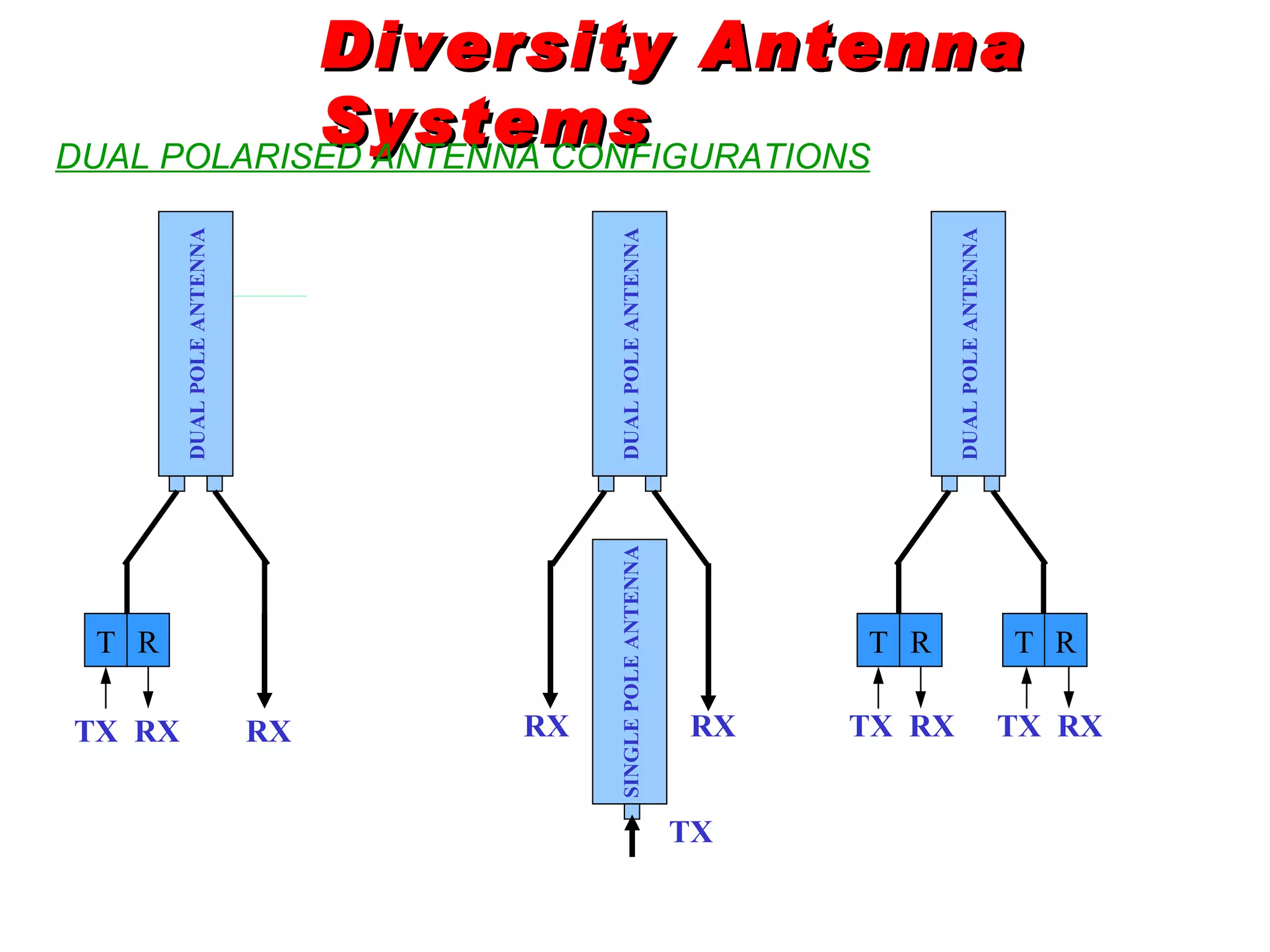 Diversity Antenna Systems DUAL POLARISED ANTENNA CONFIGURATIONS DUAL POLE ANTENNA T R TX  RX RX DUAL POLE ANTENNA SINGLE POLE ANTENNA RX RX TX DUAL POLE ANTENNA T T R R TX  RX TX  RX 