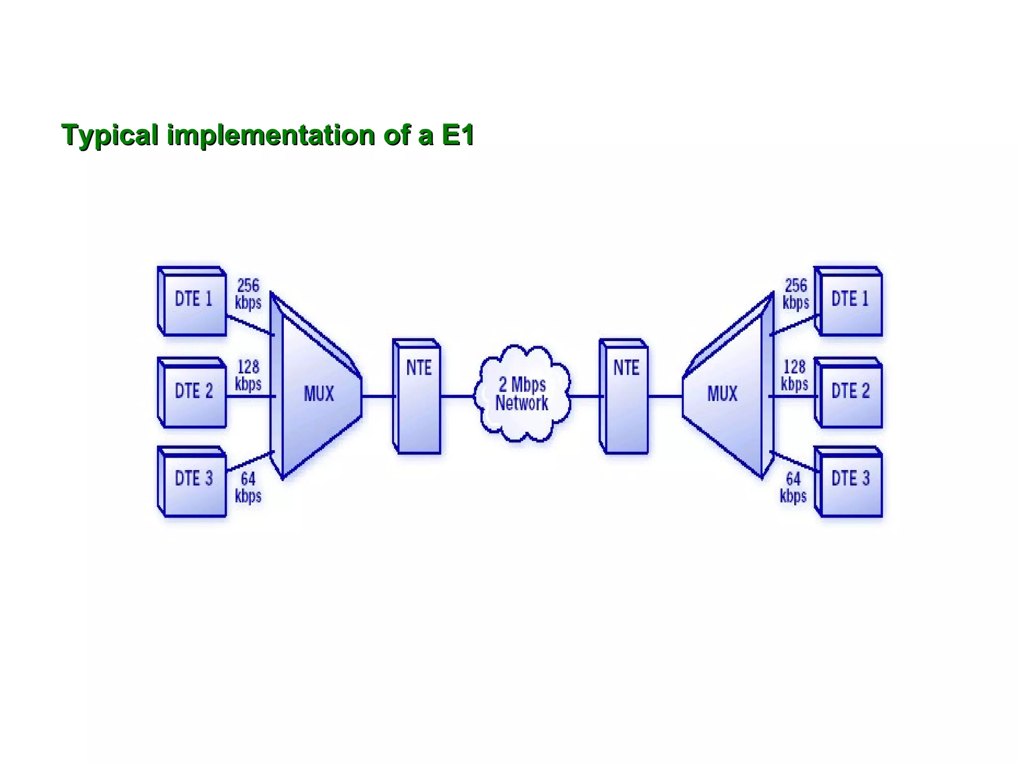 Typical implementation of a E1 