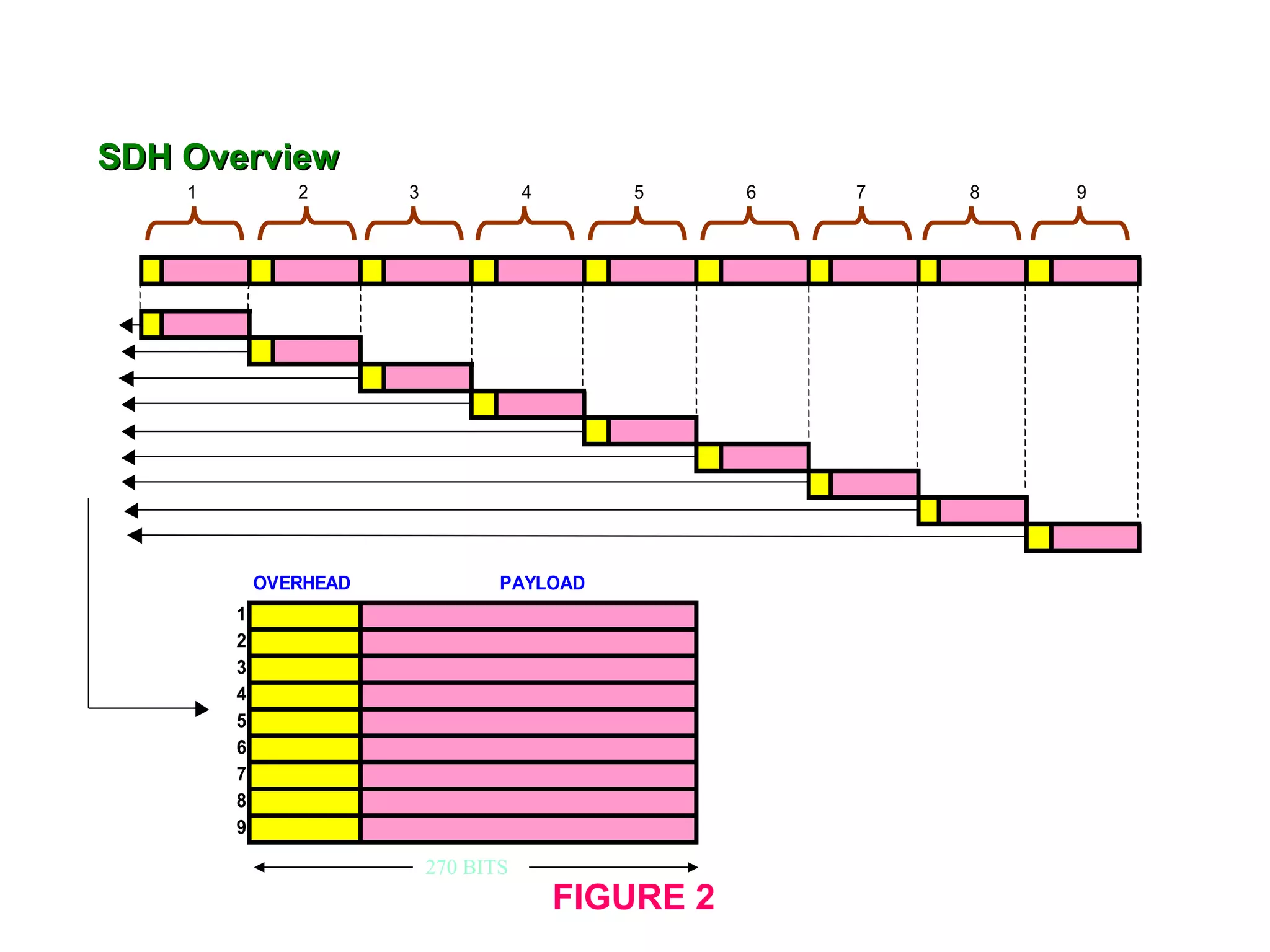 SDH Overview FIGURE 2 270 BITS 