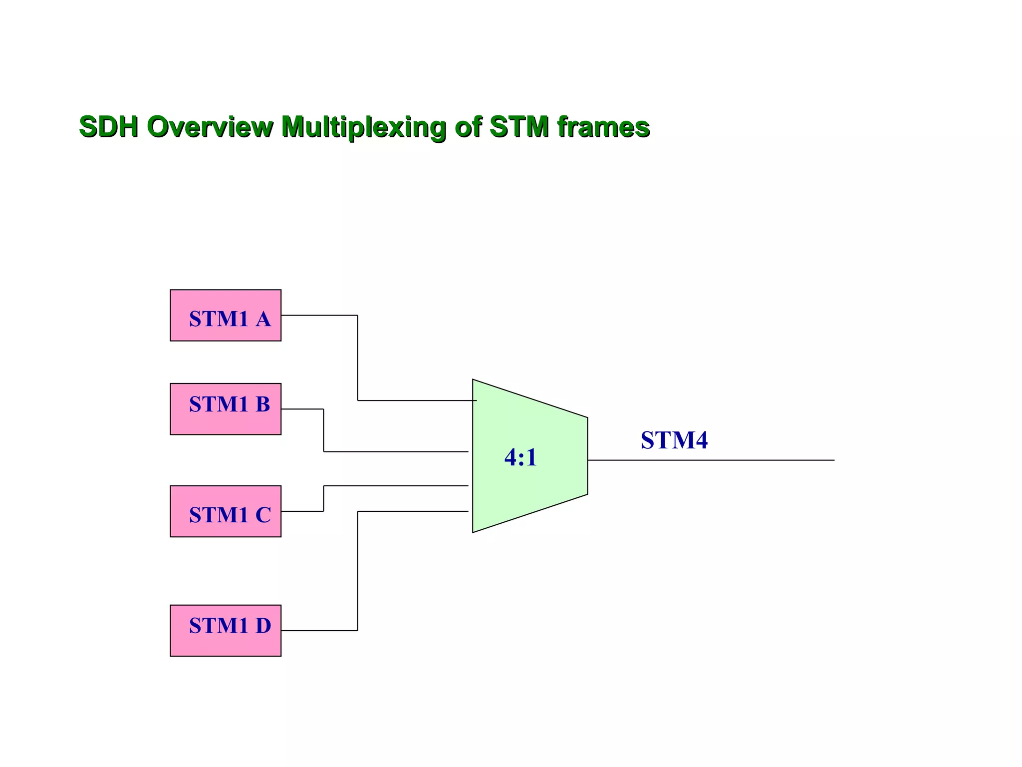 SDH Overview   Multiplexing of STM frames STM1 A STM1 B STM1 C STM1 D 4:1 STM4 