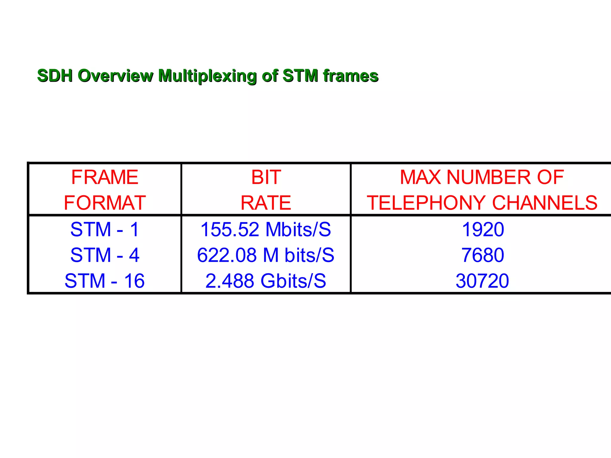 SDH Overview   Multiplexing of STM frames 