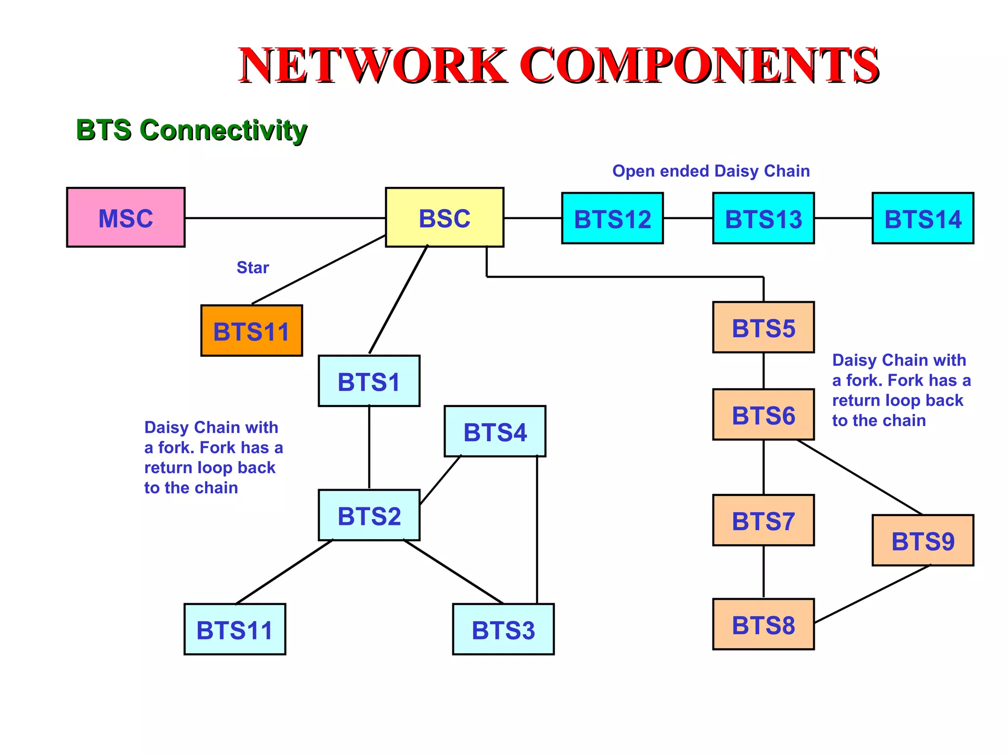 MSC BSC BTS12 BTS1 BTS2 BTS4 BTS3 BTS11 BTS13 BTS14 BTS5 BTS6 BTS7 BTS8 BTS9 BTS11 Open ended Daisy Chain Daisy Chain with a fork. Fork has a return loop back to the chain Star Daisy Chain with a fork. Fork has a return loop back to the chain BTS Connectivity NETWORK COMPONENTS 