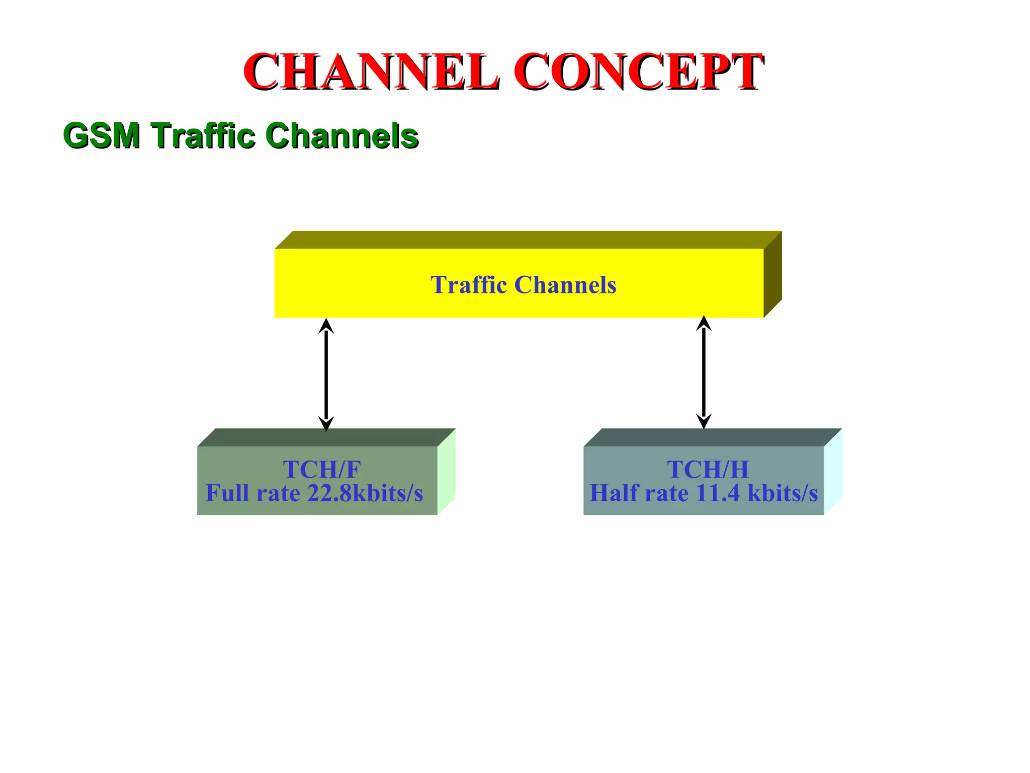 GSM Traffic Channels Traffic Channels TCH/F Full rate 22.8kbits/s   TCH/H Half rate 11.4 kbits/s CHANNEL CONCEPT 