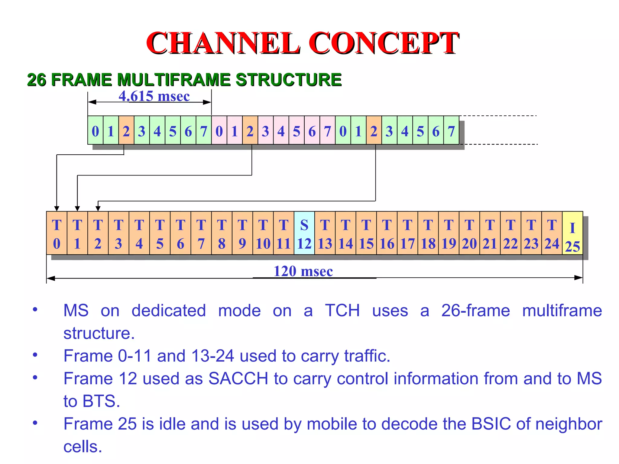T 15 T 5 T 9 T 10 T 11 S 12 T 13 T 14 T 6 T 7 T 8 T 0 T 1 T 2 T 3 T 4 T 16 T 17 T 18 T 19 T 20 T 21 T 22 T 23 T 24 I 25 0 1 2 3 4 5 6 7 0 1 2 3 4 5 6 7 0 1 2 3 4 5 6 7 120 msec 4.615 msec 26  FRAME MULTIFRAME STRUCTURE MS on dedicated mode on a TCH uses a 26-frame multiframe structure. Frame 0-11 and 13-24 used to carry traffic. Frame 12 used as SACCH to carry control information from and to MS to BTS. Frame 25 is idle and is used by mobile to decode the BSIC of neighbor cells. CHANNEL CONCEPT 