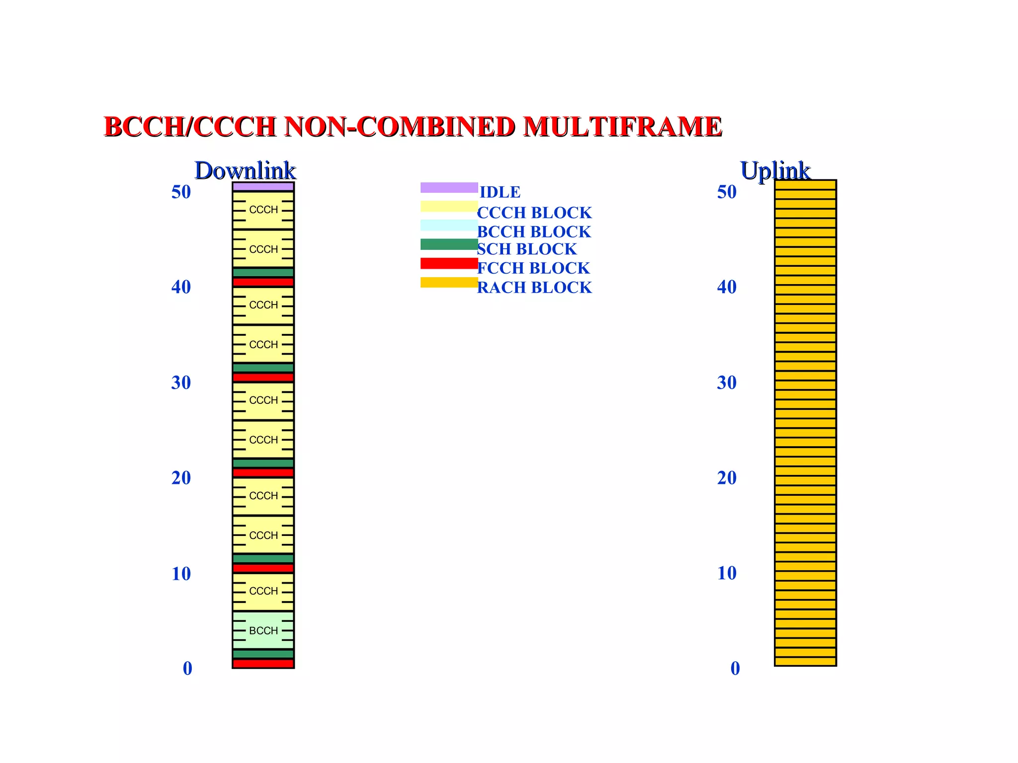 0 10 20 30 40 50 50 40 30 20 10 0 IDLE CCCH BLOCK BCCH BLOCK SCH BLOCK FCCH BLOCK BCCH/CCCH NON-COMBINED MULTIFRAME RACH BLOCK Downlink Uplink 
