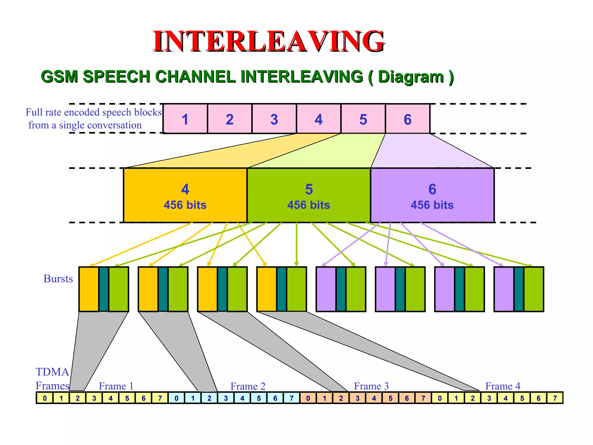 4 GSM SPEECH CHANNEL INTERLEAVING ( Diagram ) 1 2 3 5 6 4 456 bits 5 456 bits 6 456 bits Full rate encoded speech blocks from a single conversation Bursts TDMA Frames Frame 1 Frame 2 Frame 3 Frame 4 INTERLEAVING 