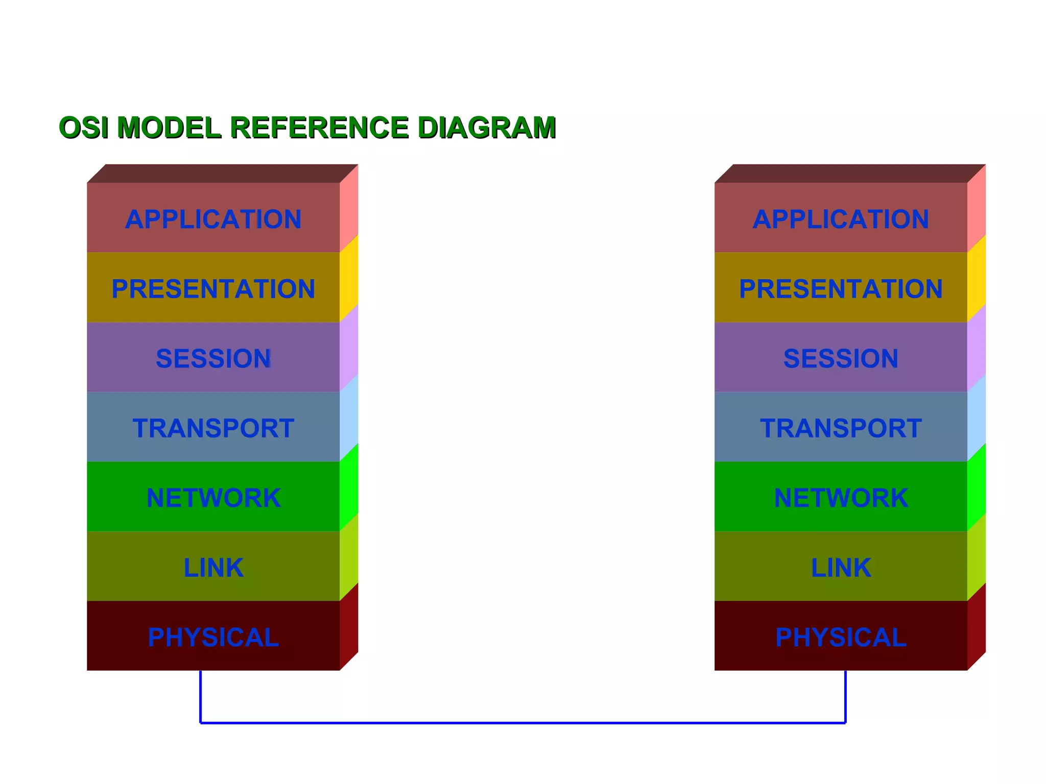 PHYSICAL LINK NETWORK TRANSPORT SESSION PRESENTATION OSI MODEL REFERENCE DIAGRAM APPLICATION PHYSICAL LINK NETWORK TRANSPORT SESSION PRESENTATION APPLICATION 