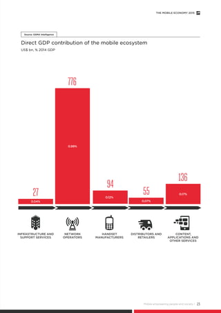 Mobile empowering people and society | 23
THE MOBILE ECONOMY 2015
Direct GDP contribution of the mobile ecosystem
US$ bn, ...