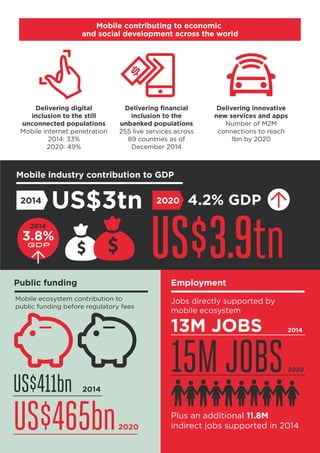 EmploymentPublic funding
US$411bn
US$465bn
2014
2014
2014
2020
2020
13M JOBS
15MJOBS
2014
2020
Mobile ecosystem contributi...