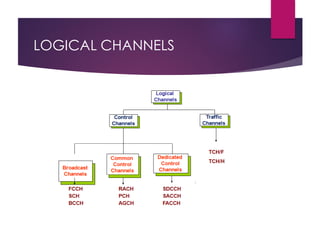 LOGICAL CHANNELS
 