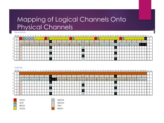 Mapping of Logical Channels Onto
Physical Channels
 