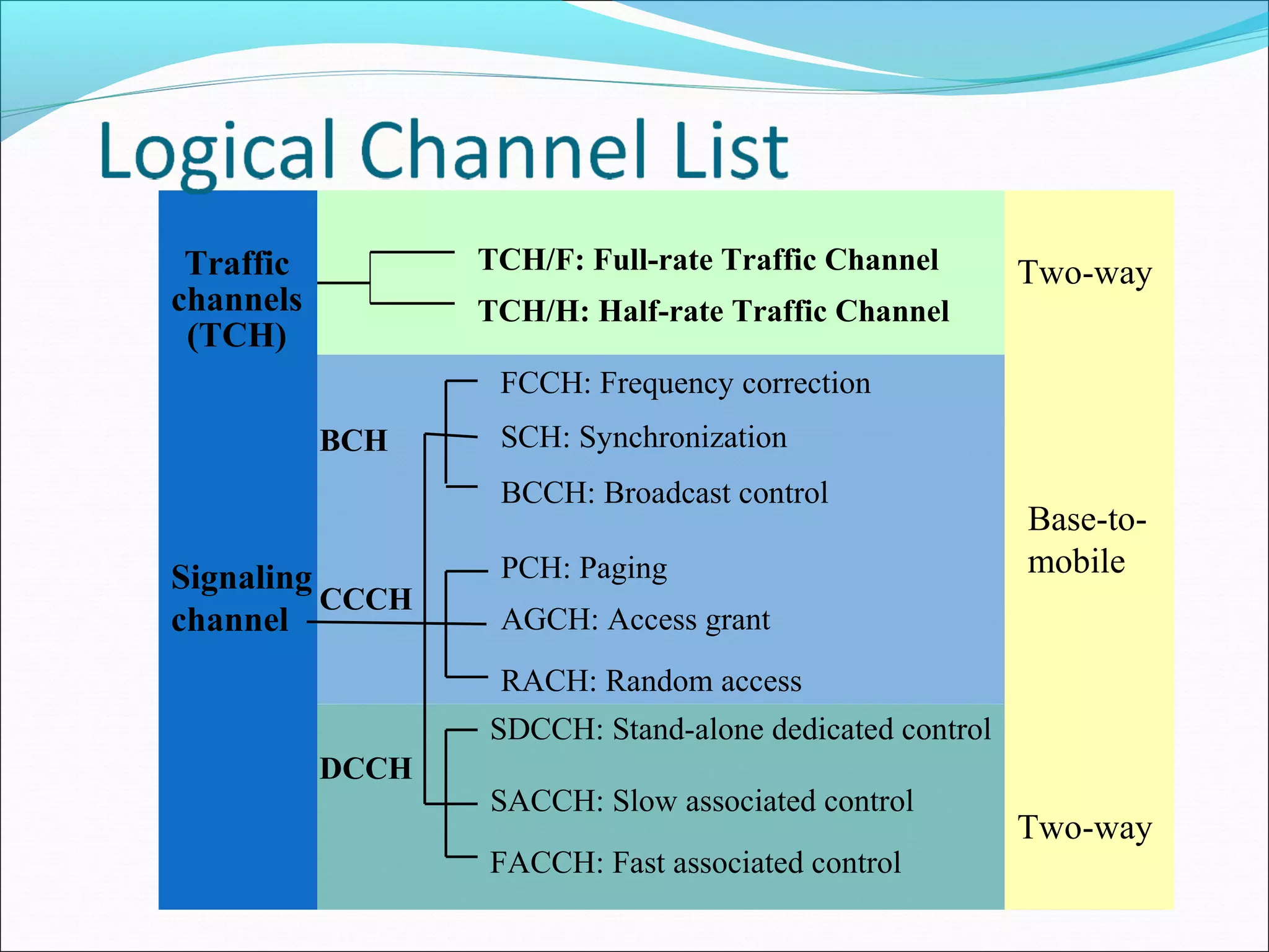Traffic          TCH/F: Full-rate Traffic Channel       Two-way
channels          TCH/H: Half-rate Traffic Channel
 (TCH)
                   FCCH: Frequency correction
           BCH     SCH: Synchronization
                   BCCH: Broadcast control
                                                         Base-to-
Signaling          PCH: Paging                           mobile
          CCCH
channel            AGCH: Access grant
                   RACH: Random access
                  SDCCH: Stand-alone dedicated control
           DCCH
                  SACCH: Slow associated control
                                                         Two-way
                  FACCH: Fast associated control
 