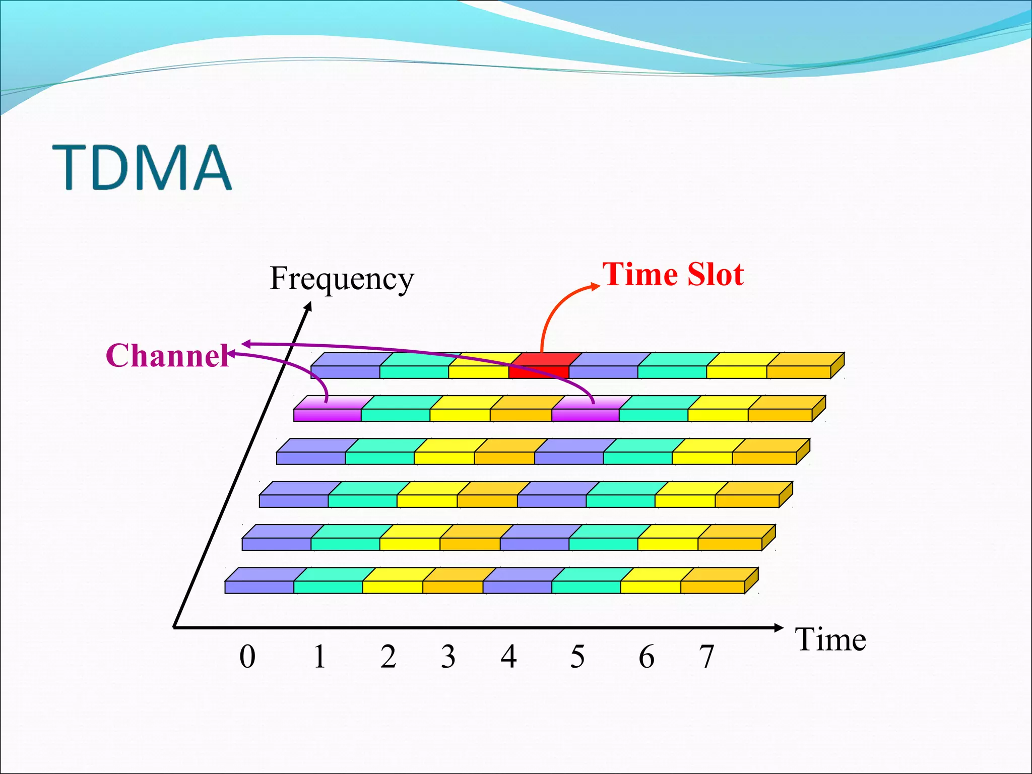 Frequency               Time Slot

Channel




                                                  Time
          0     1   2     3   4   5     6   7
 