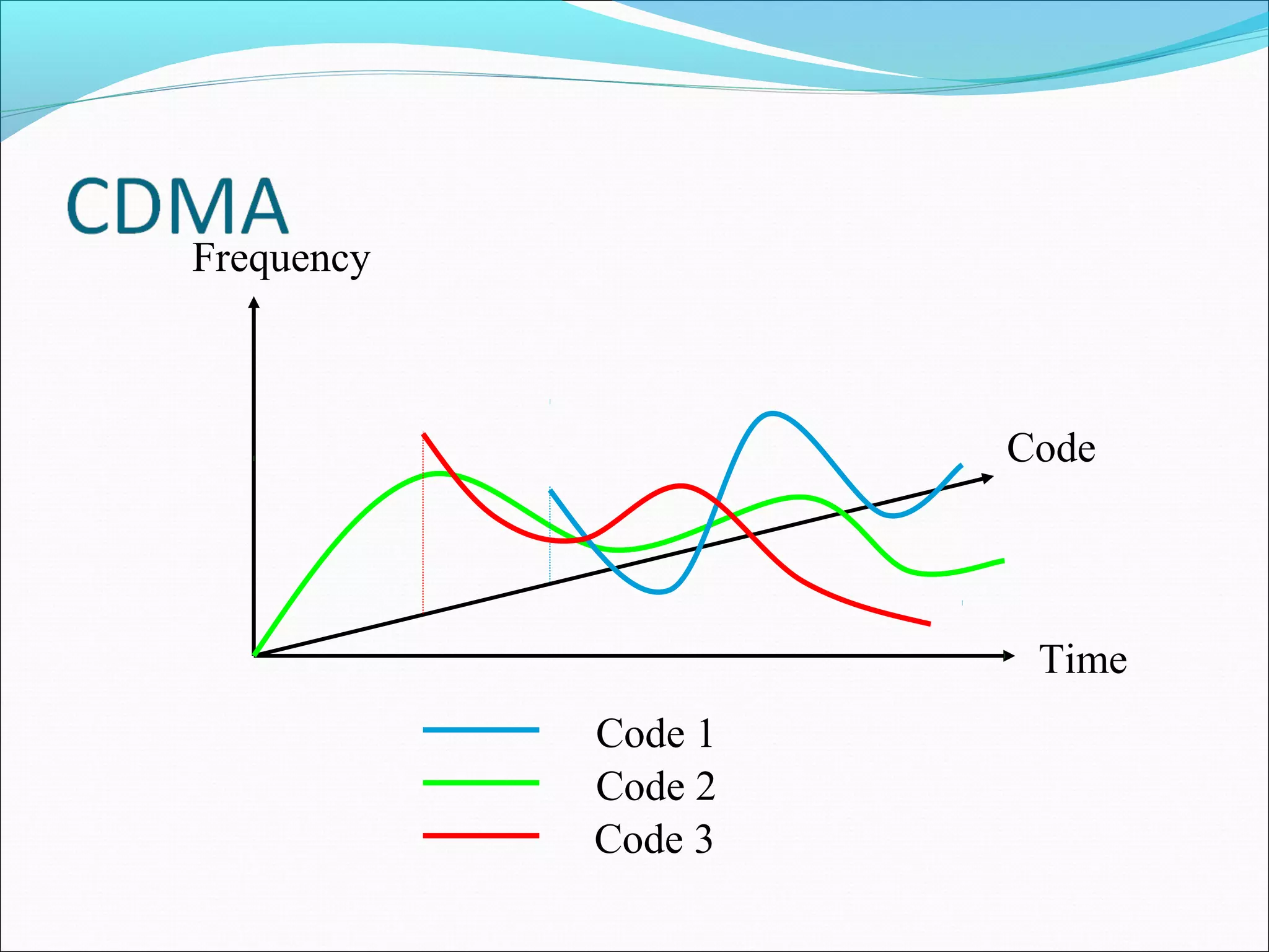 Frequency



                     Code




                      Time
            Code 1
            Code 2
            Code 3
 