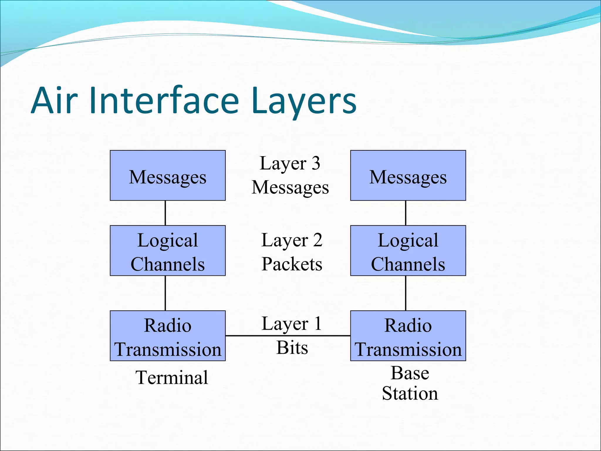 Air Interface Layers
                    Layer 3
      Messages                  Messages
                    Messages

       Logical      Layer 2      Logical
      Channels      Packets     Channels


        Radio        Layer 1      Radio
     Transmission     Bits     Transmission
       Terminal                    Base
                                  Station
 