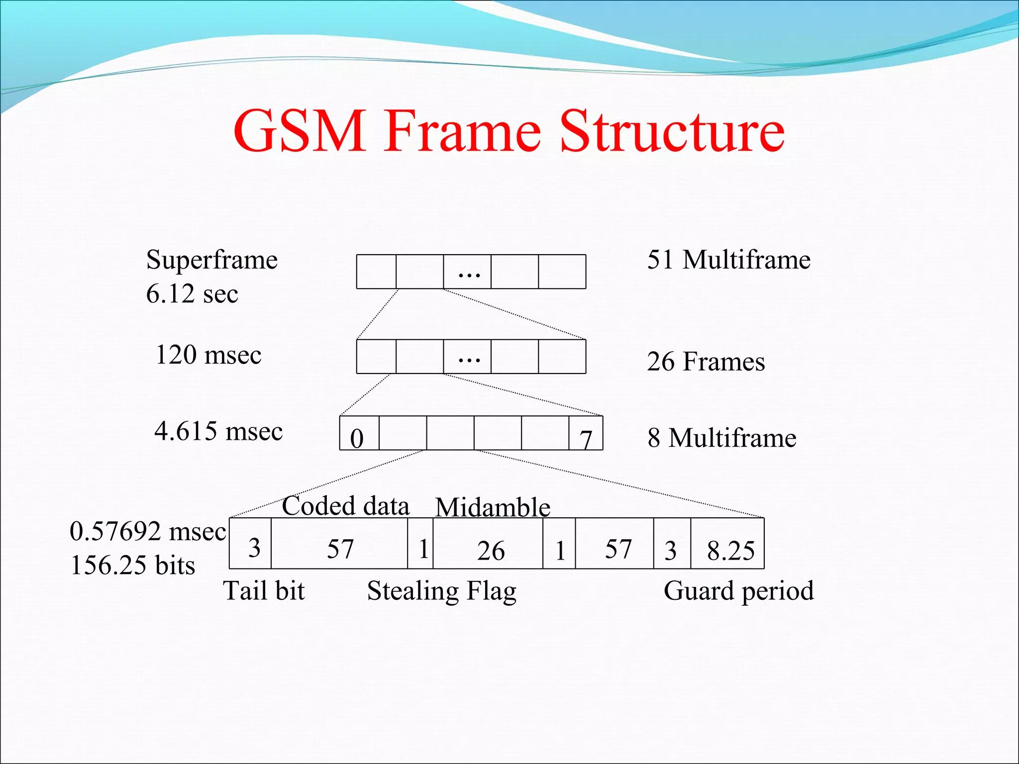 GSM Frame Structure
     Superframe               ...                  51 Multiframe
     6.12 sec

      120 msec                ...                  26 Frames

      4.615 msec     0                    7        8 Multiframe

                 Coded data Midamble
0.57692 msec
              3      57     1     26  1       57    3 8.25
156.25 bits
            Tail bit    Stealing Flag               Guard period
 