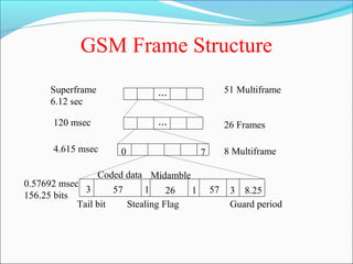 Gsm air interface | PPT