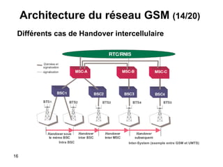Architecture du réseau GSM  (14/20) Différents cas de Handover intercellulaire Intra BSC Inter-System ( exemple entre GSM et UMTS ) 