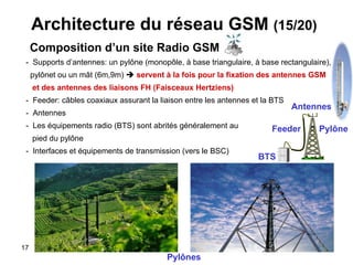 Architecture du réseau GSM  (15/20) Composition d’un site Radio GSM -  Supports d’antennes: un pylône (monopôle, à base triangulaire, à base rectangulaire),  pylônet ou un mât (6m,9m)     servent à la fois pour la fixation des antennes GSM et des antennes des liaisons FH ( Faisceaux Hertziens ) -  Feeder: câbles coaxiaux assurant la liaison entre les antennes et la BTS -  Antennes -  Les équipements radio (BTS) sont abrités généralement au  pied du pylône -  Interfaces et équipements de transmission (vers le BSC)  BTS Feeder Pylône Pylônes Antennes 
