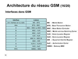 Architecture du réseau GSM   (16/20) Interfaces dans GSM MS  :  M obile  S tation BTS :  B ase  T ransceiver  S tation BSC :  B ase  S tation  C ontroller MSC :  M obile   services  S witching  C enter VLR :  V isitor  L ocation  R egister HLR :  H ome  L ocation  R egister EIR  :  E quipment  I dentify  R egister AuC   :   A uthentication  C enter G MSC :  G ateway  MSC Liaison Interface MS – BTS Um: interface air ou radio BTS – BSC  Abis BSC – MSC ou BSS – NSS A MSC – VLR B MSC – HLR C VLR – HLR D MSC A – MSC B  E MSC – EIR F VLR A – VLR B G HLR – AuC H GMSC – MSC RTC 