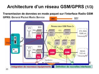 Architecture d’un réseau GSM/GPRS  (1/3)   Transmission de données en mode paquet sur l'interface Radio GSM GPRS:   G eneral  P acket  R adio  S ervice Intégration de nouveaux équipements Définition de nouvelles interfaces 